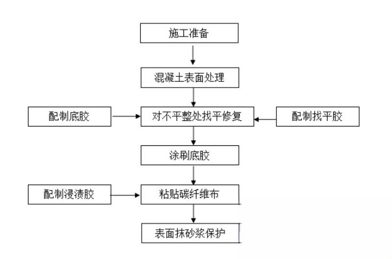 临邑碳纤维加固的优势以及使用方法